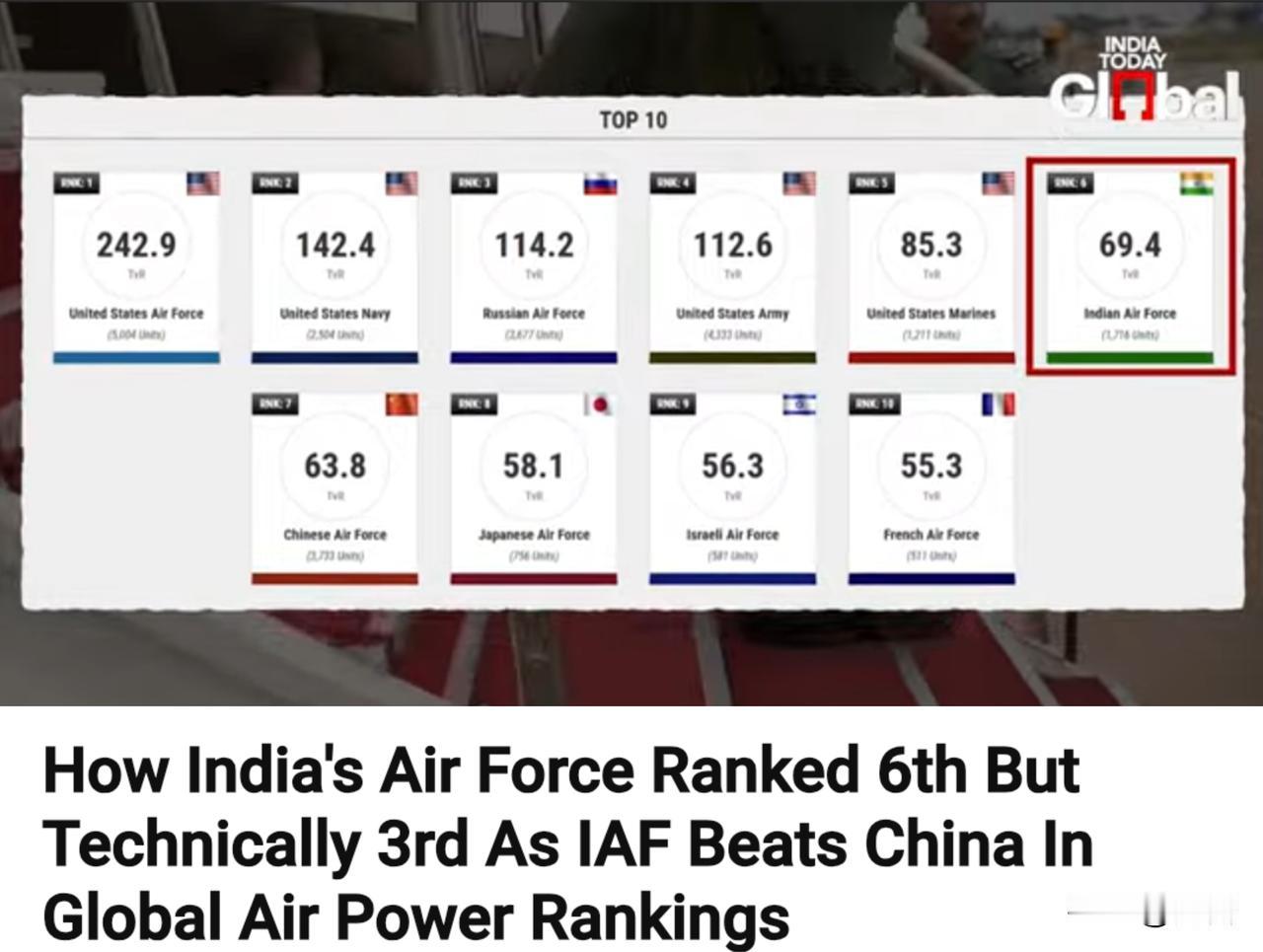 印媒:印度空军排名第六，但技术排名第三，超过中国。7月10日，印媒在报道中称