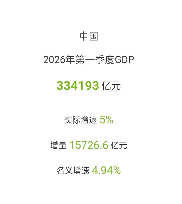 2026年第一季度经济总量出来了，总量为334193亿，实际增速为5%，名义增速