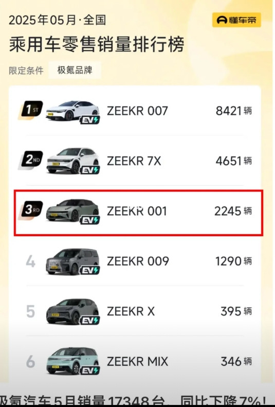 极氪001以前多么辉煌，现在就多么落魄...