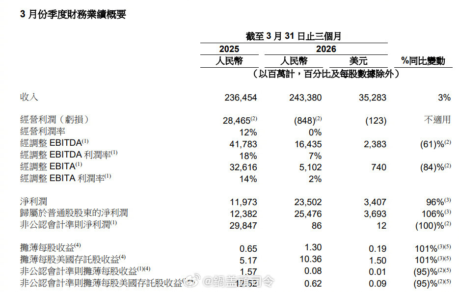 阿里巴巴2026财年Q4及全年业绩来了，首先是收入，集团收入2433.80亿元，