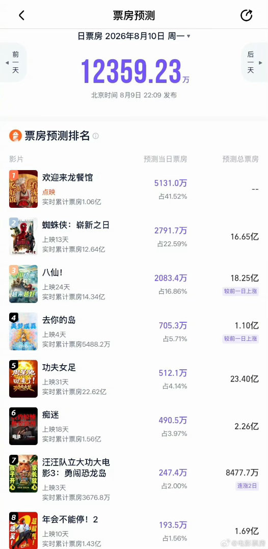 龙餐馆走势《欢迎来龙餐馆》周三才官宣定档，周末开启全国点映，点映票房顺利破亿，票