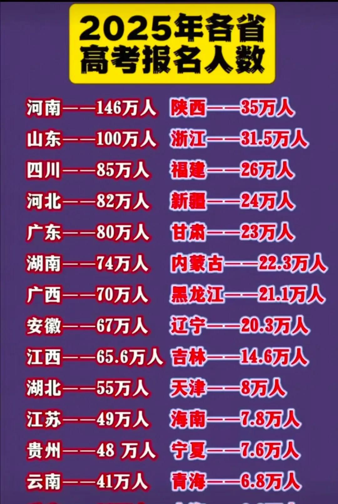 广西是认真的吗，今年高考报名人数居然有70万人，都和广东差不多了。要知道广西只有