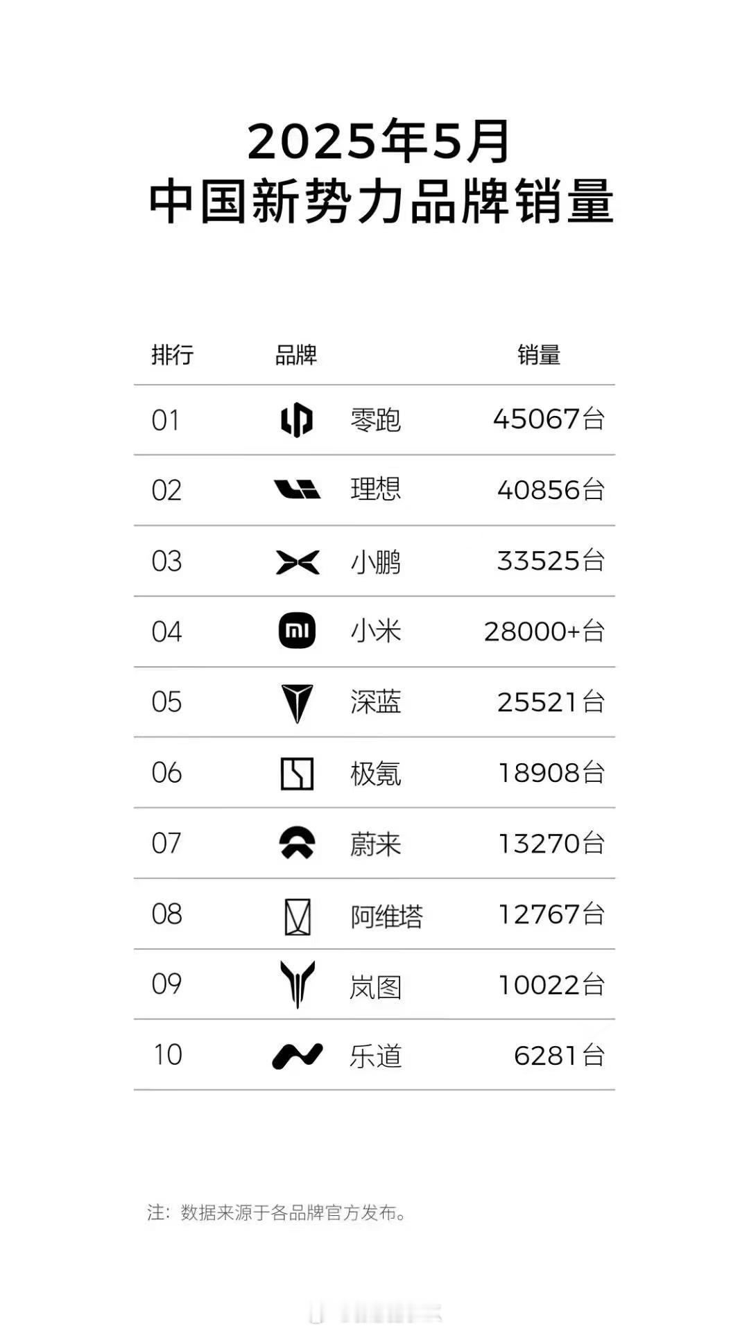 新势力5月销量榜单，前几年不起眼的零跑稳居第一好几个月，理想长时间稳定在价格+销