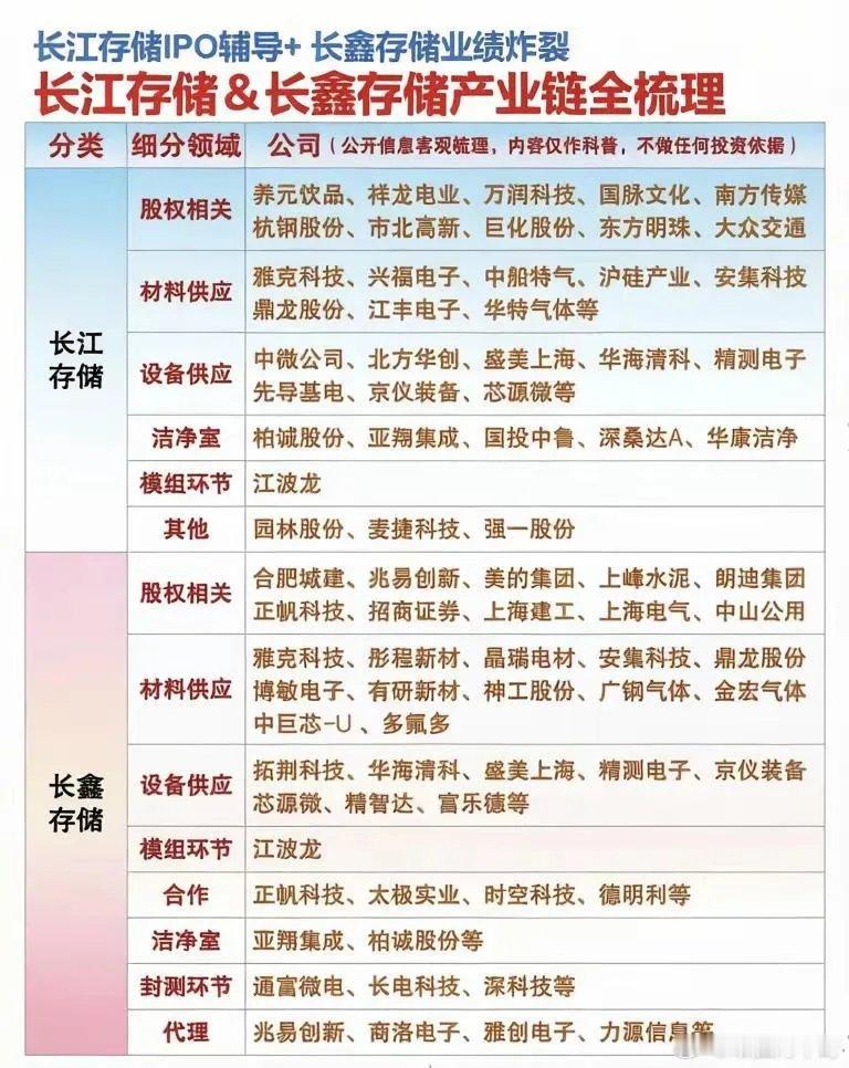 长江存储&长鑫存储产业链。本内容为公开信息，只做科普，不做投资建议股市有风险，投