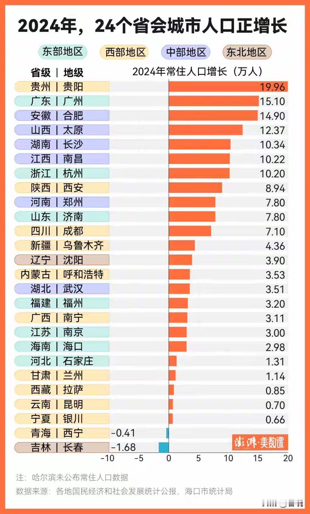 人口是最主要的生产要素，一张2024年各省会城市人口变化数据表，可以反映一个城市