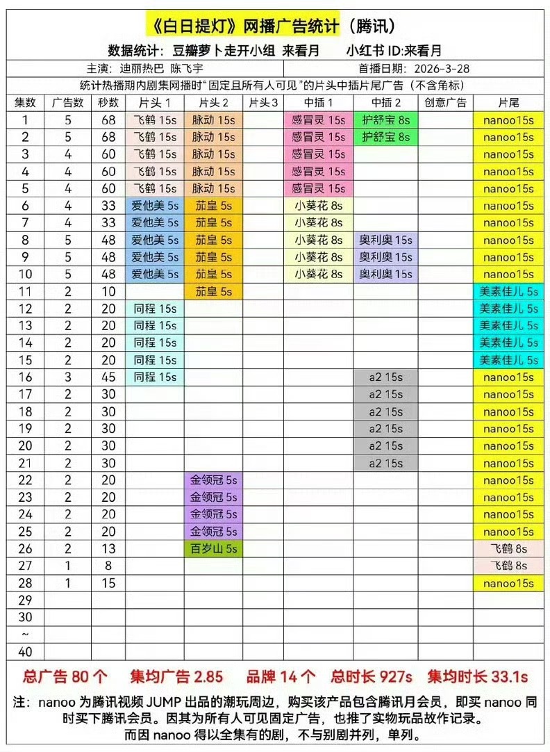 白日提灯第28集有广告造谣的出来道歉