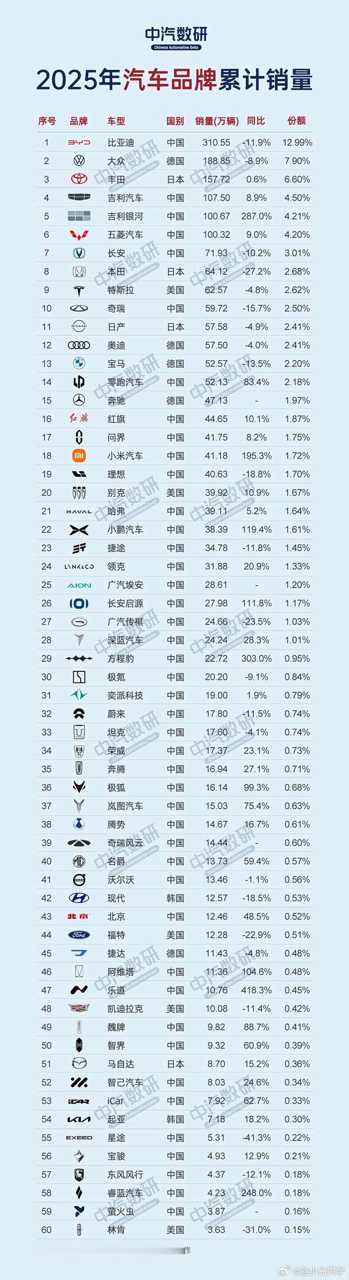 日系车巨头要为中国品牌代工了从这几年的国内销量排行榜就能看得出来，以前国内销售排