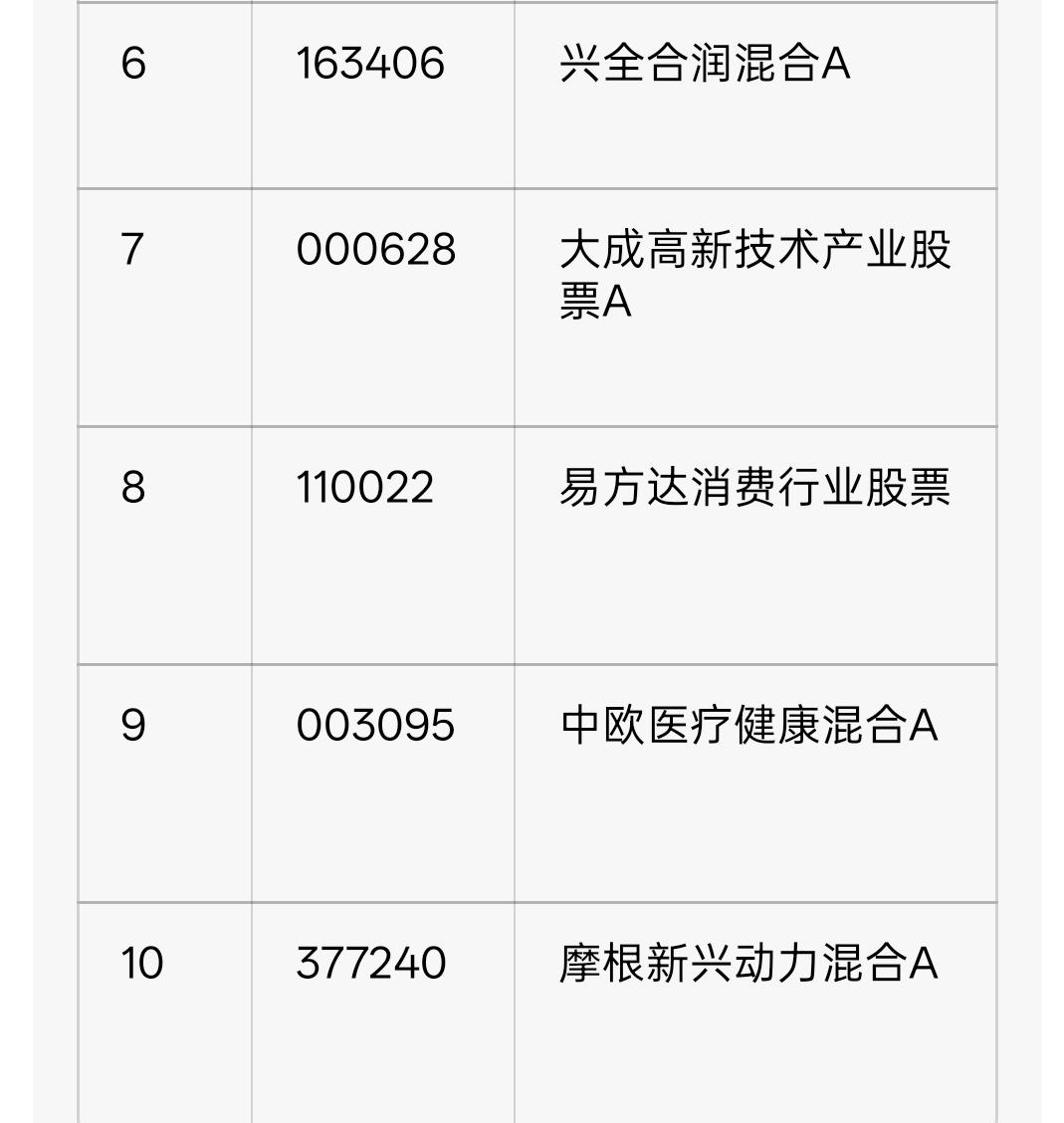 十只基金中选两只，准备长期定投，家人们，帮我看看，选哪两只基金比较好？基金投资避
