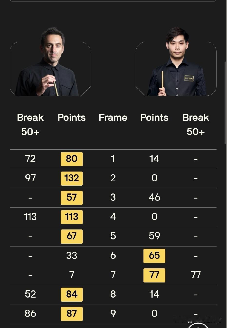 面对火箭奥沙利文，中国小将贺国强确实尽力了，但实力上的差距真的太大了。要知道，