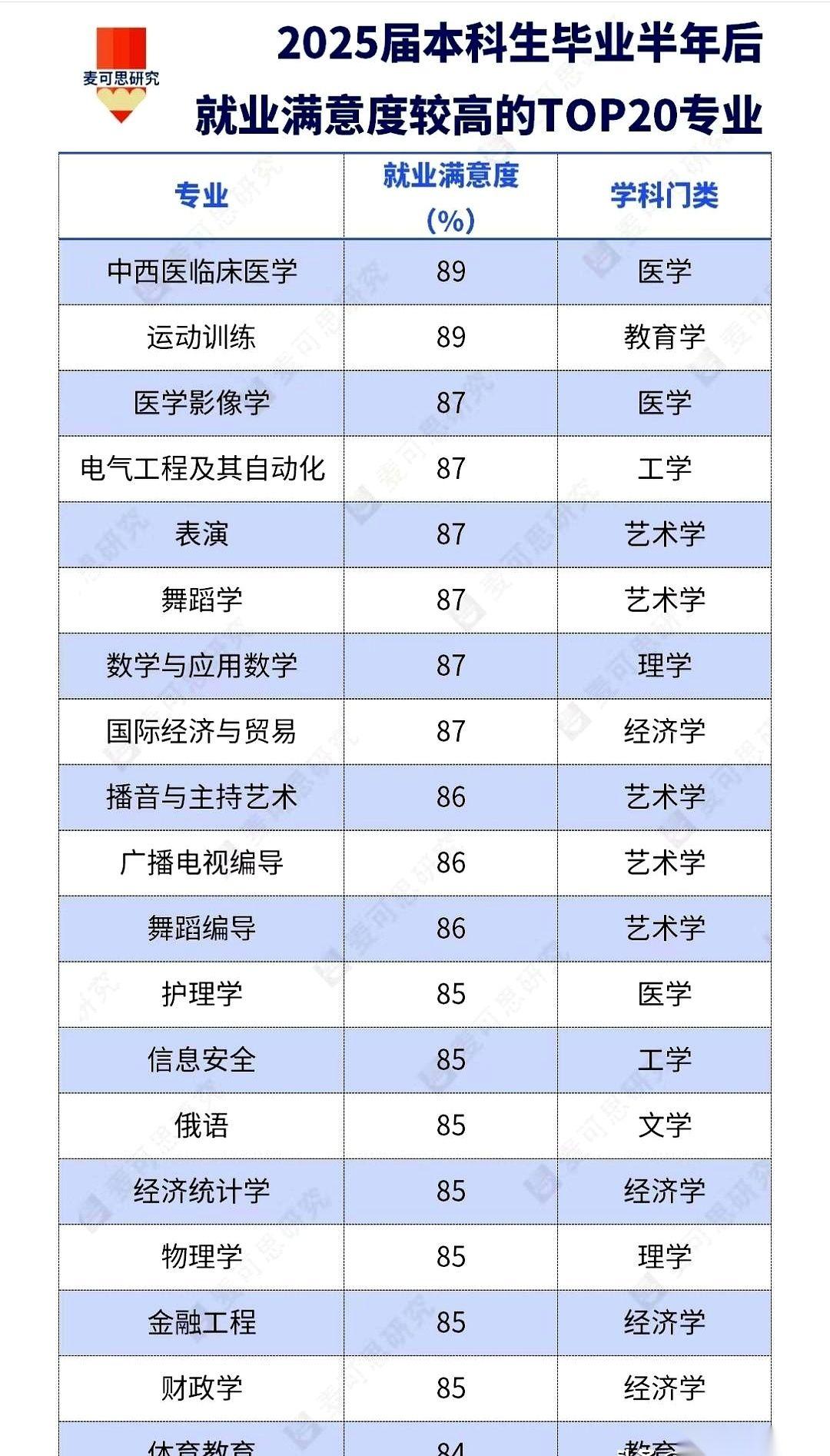 2025年的就业满意度榜单扯下了一块遮羞布。前十名看下来，工科几乎全军覆没。