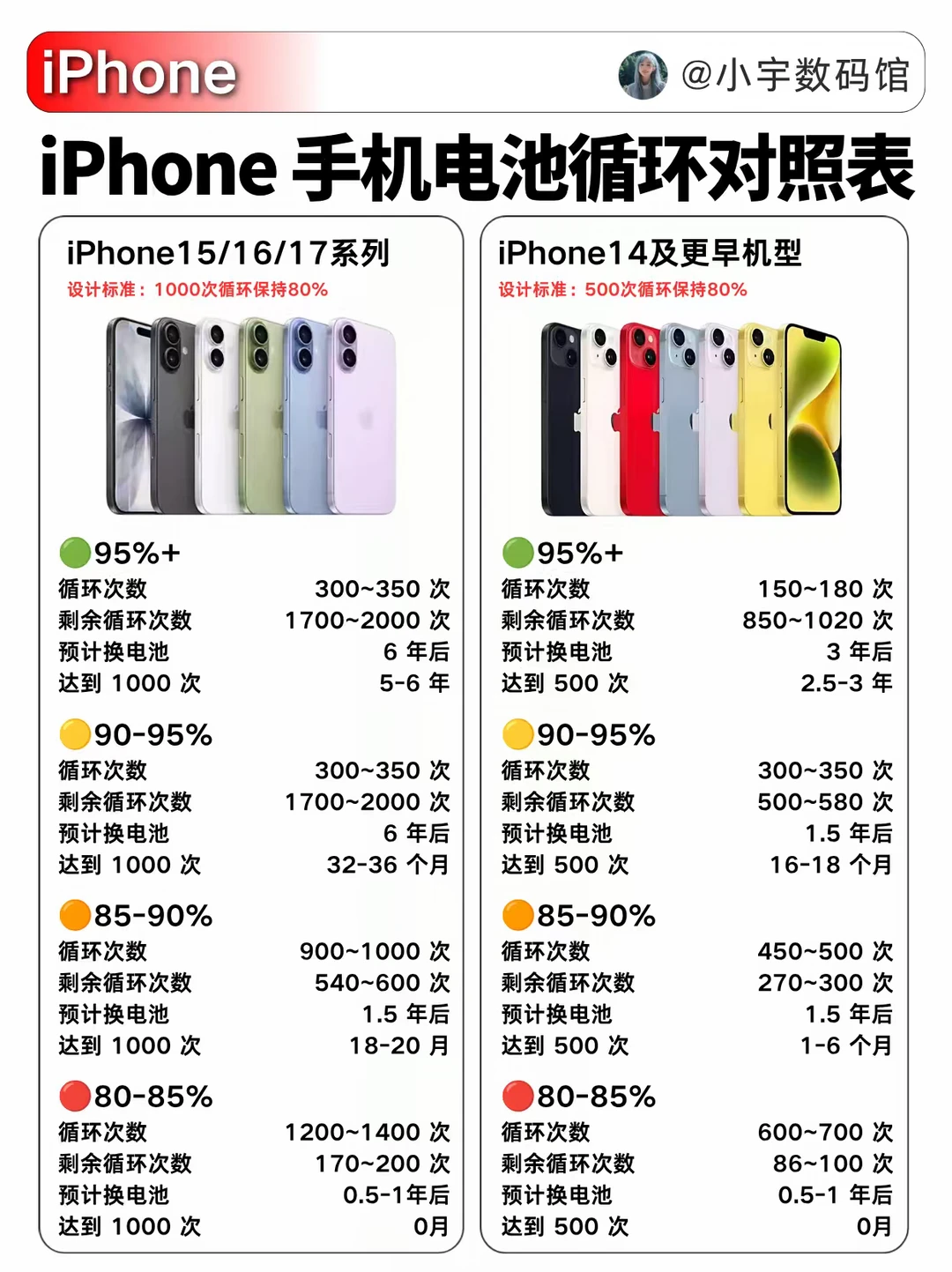 iPhone电池健康度参照表