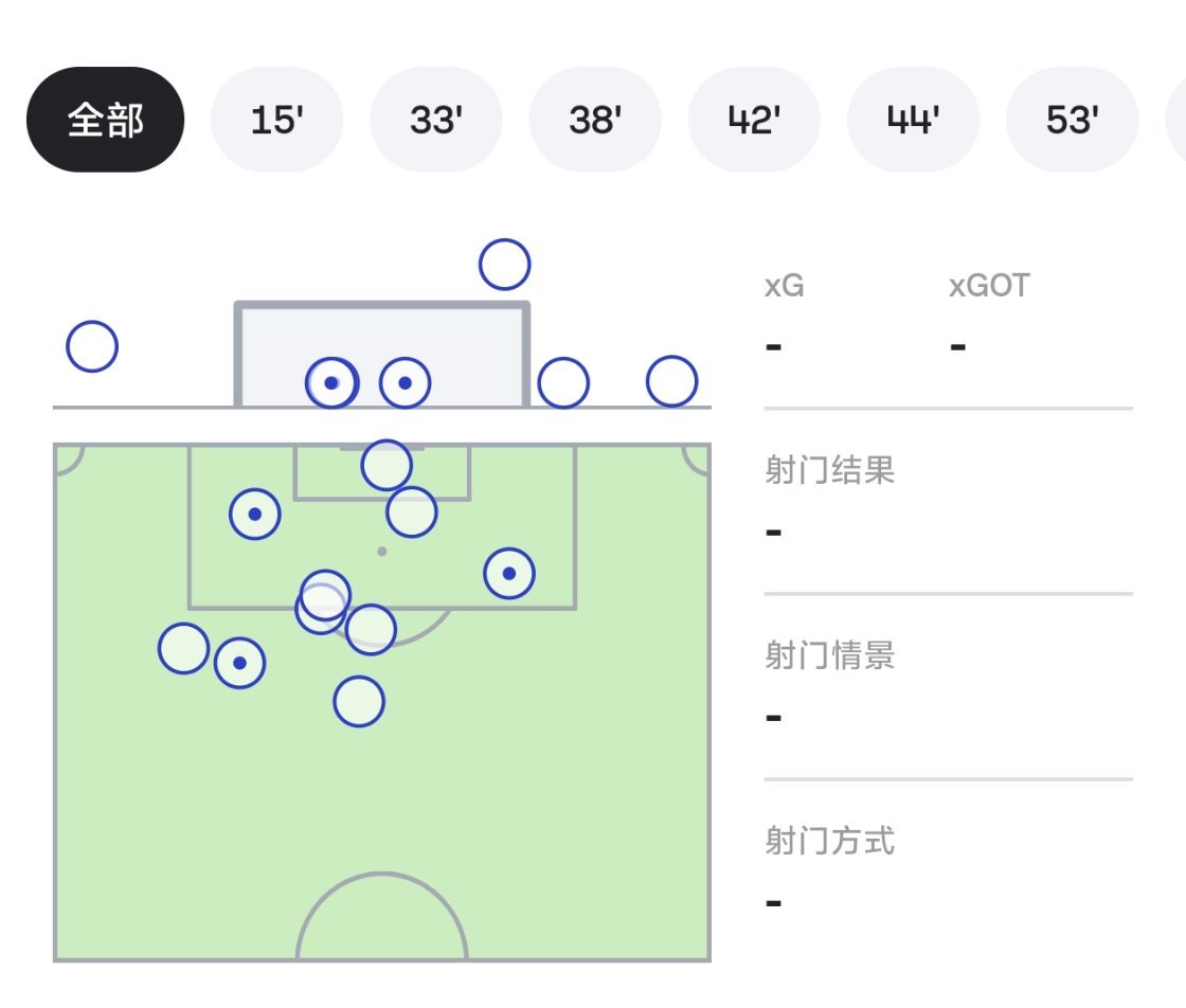 贝林厄姆本场比赛射门两次，一次是第9分钟的进球，一次是下半场极具威胁的头球#西班牙人vs皇马#​