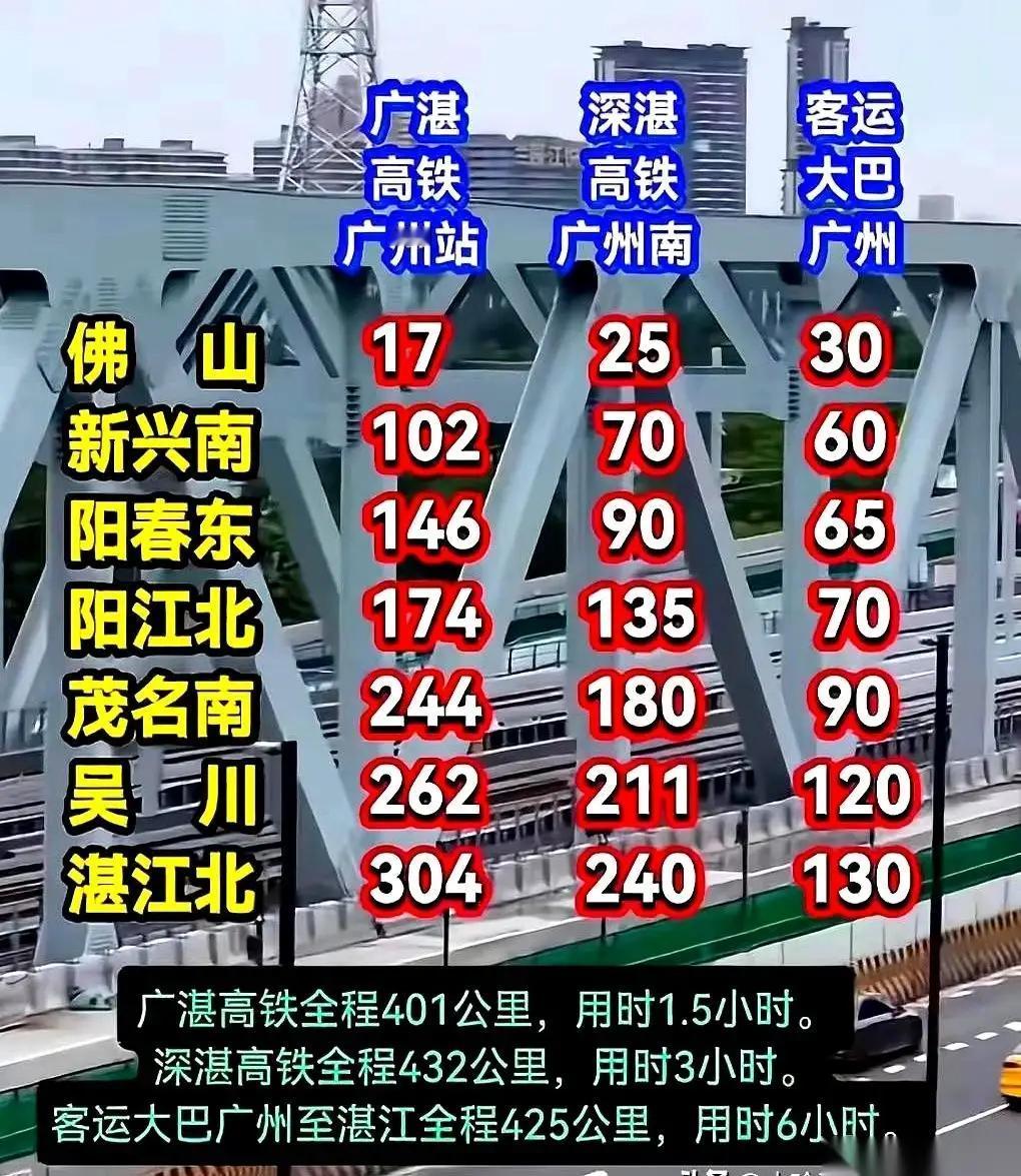 看看从广州到湛江的高铁票价，真不知道怎样说好。广州至湛江的高铁，一向以来都被誉