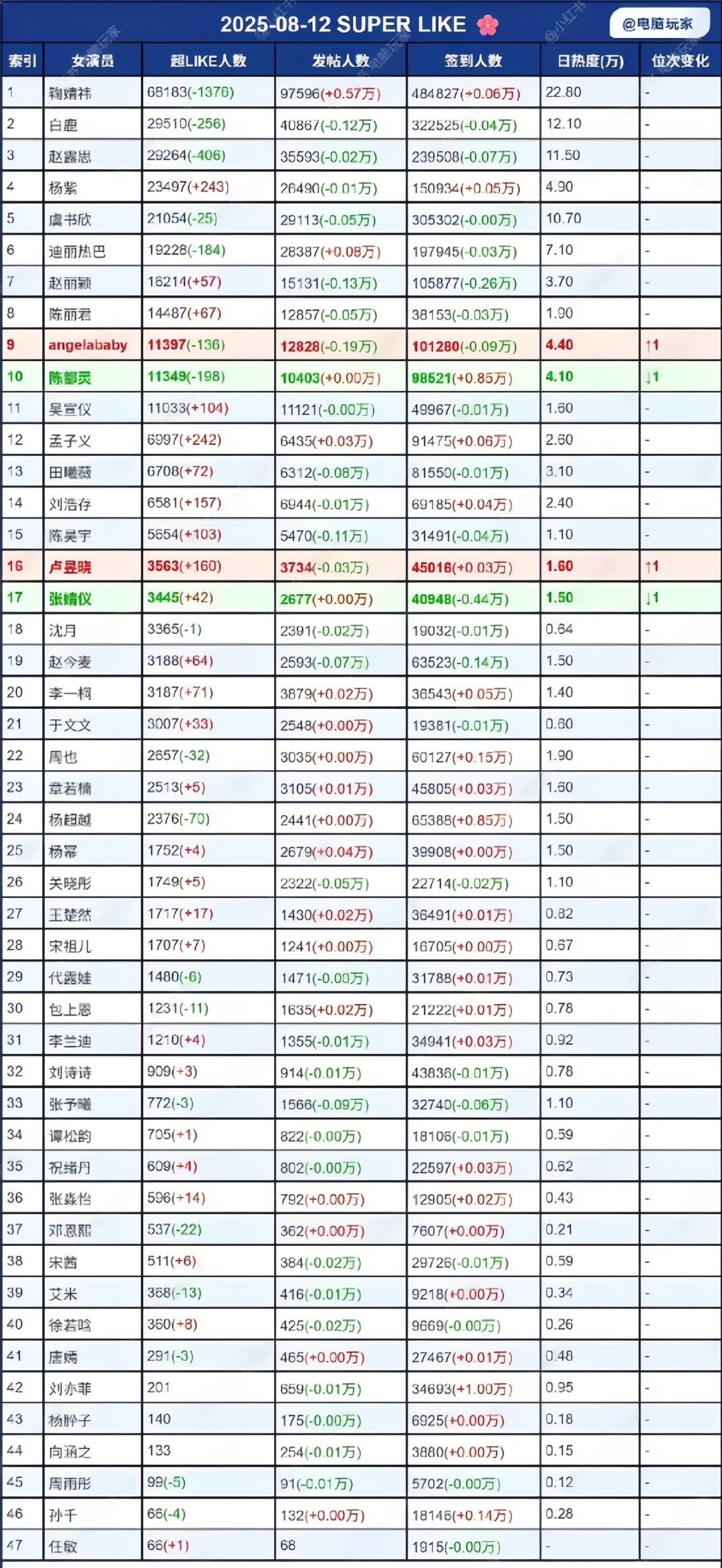 周二女明星超话各数据统计​​​