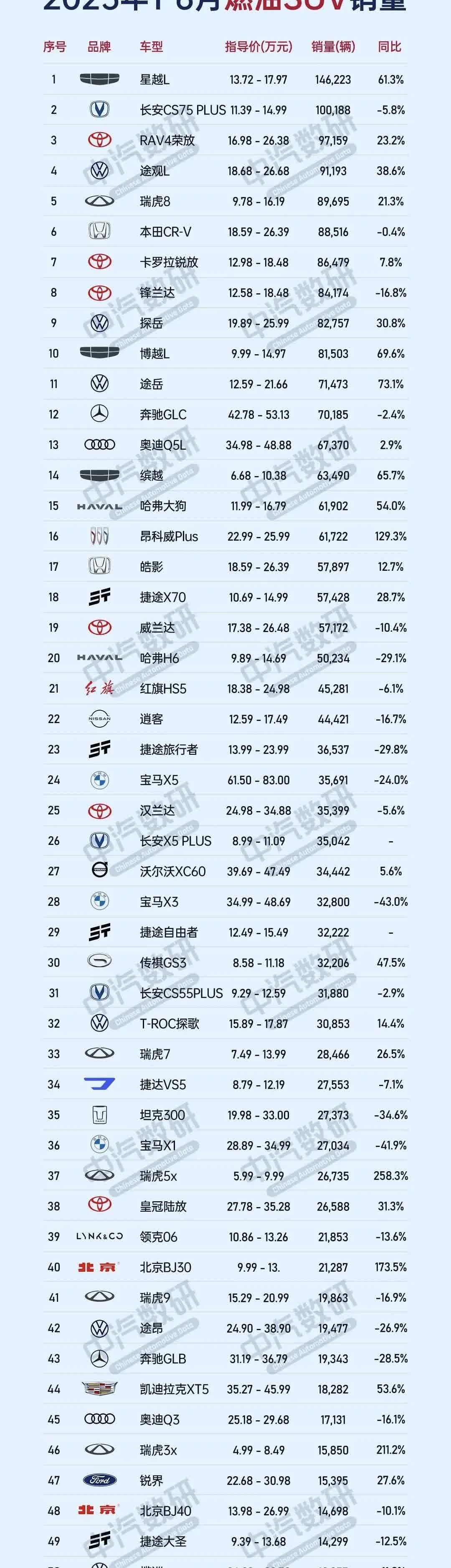 2025上半年燃油车累计销量排行榜（轿车/SUV）