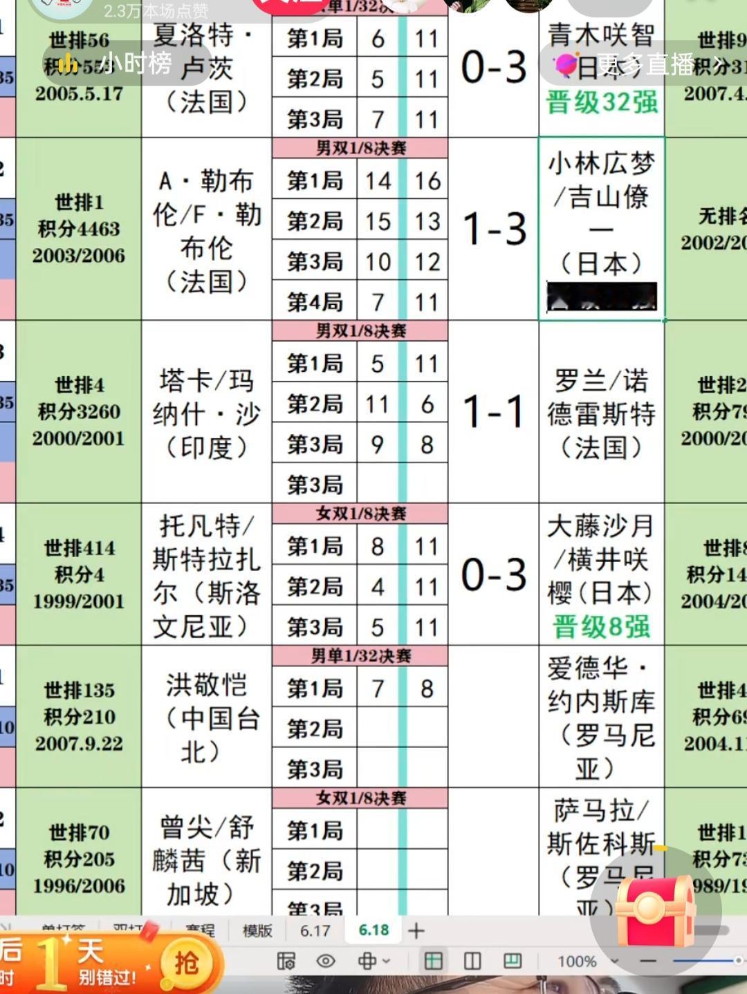 大冷门，世排第一的男双组合，大小勒布伦兄弟，在乒球卢布尔雅那球星挑战赛上，大比分