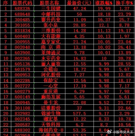 5月21日，均线多头排列的100强名单汇总5月21日，有100只股票的均线多头排