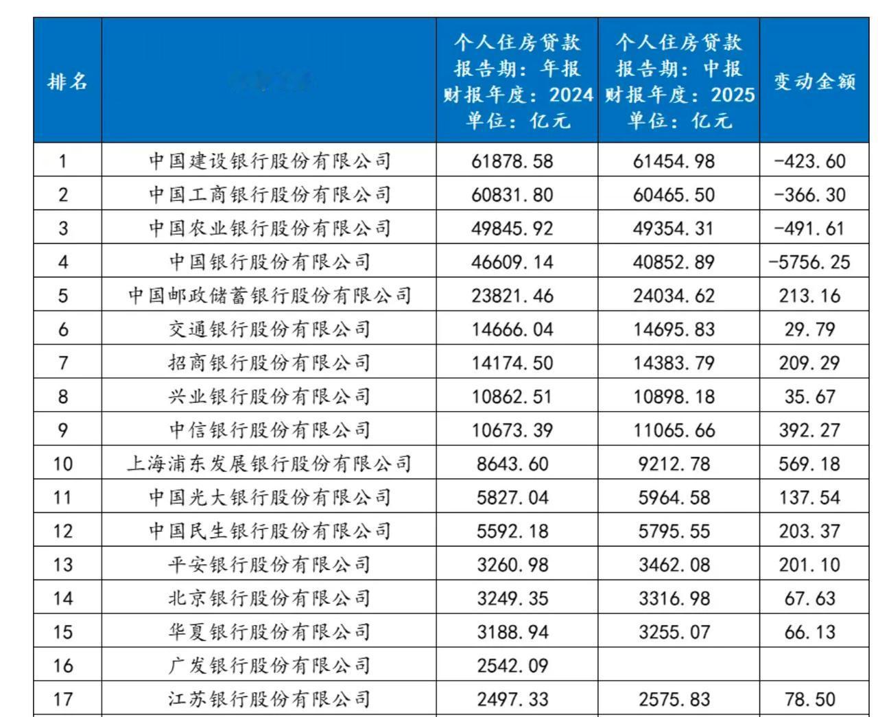 看看全国人民到底背负了多少房贷。排名前四的银行——建设银行（6.19万亿元）、工