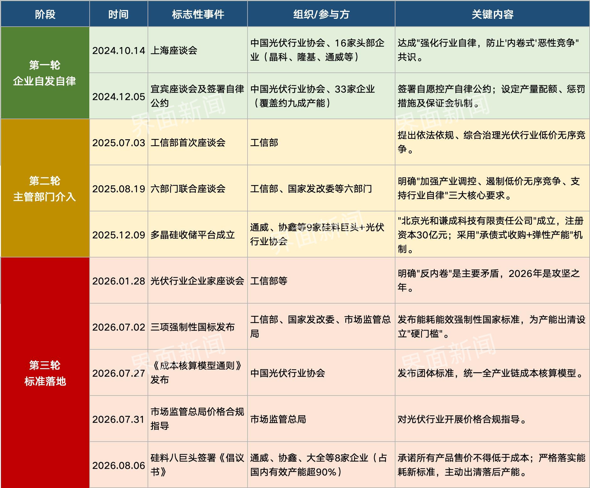 九成硅料产能抱团控价, 能为光伏“反内卷”带来曙光吗?