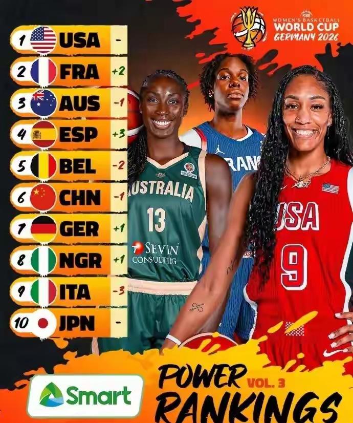 德国女篮世界杯在即，FIBA发布了最新一期的实力榜，拥有超级中锋张子宇的中国
