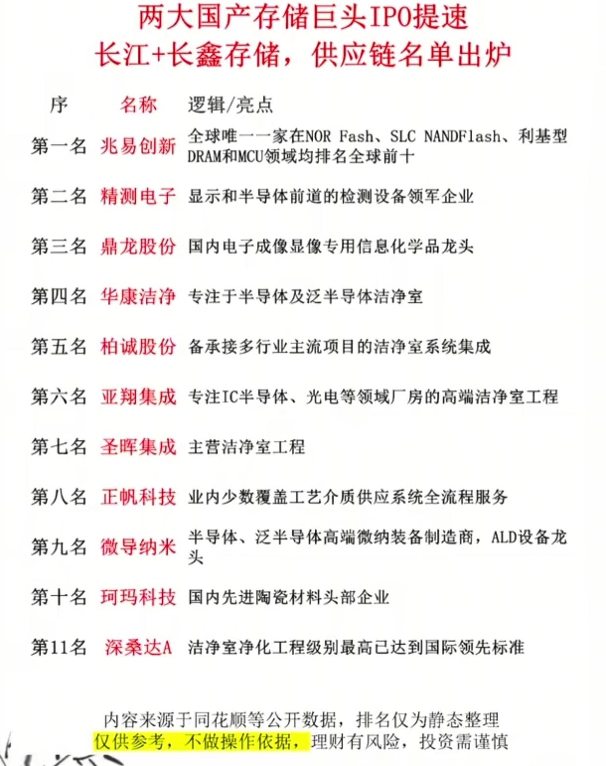 炸穿热榜！国产存储双巨头IPO提速，11只核心供应链名单全曝光。国产存储赛道