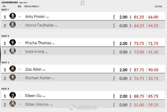 雪盟自由式滑雪u型场地比赛女子1/4决赛，中国选手谷爱凌两轮得分88....