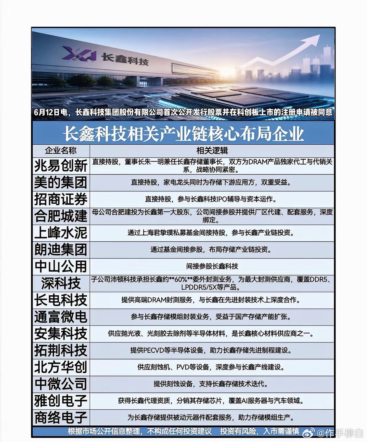 长鑫科技科创板上市获批！完整产业链受益标的全梳理