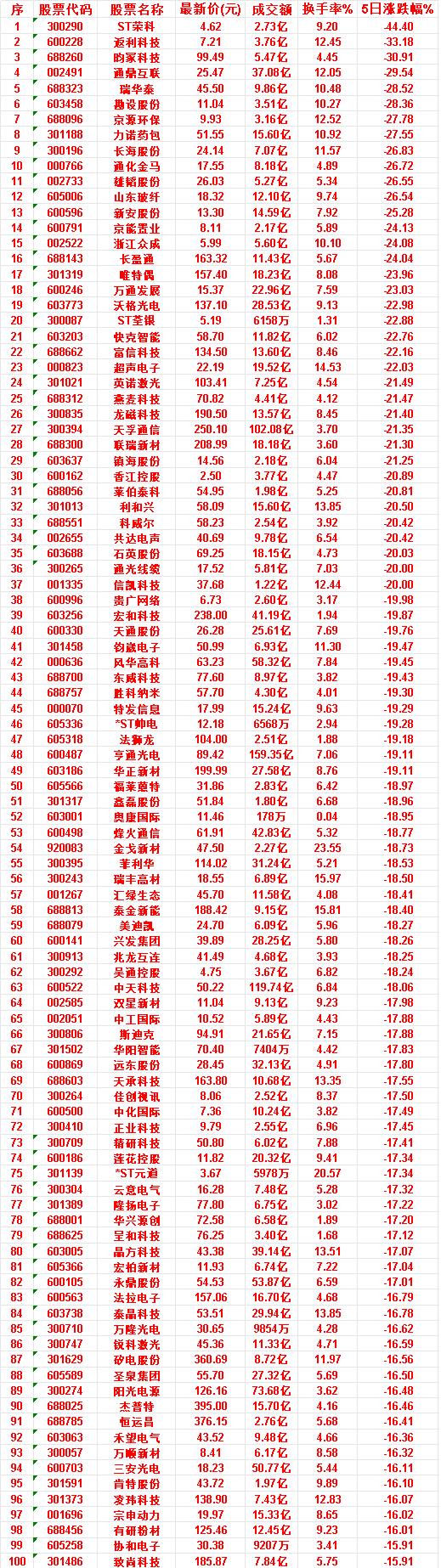 本周，整个市场“跌幅最多”的50名单汇总ST荣科：成交额2.73亿，换手率