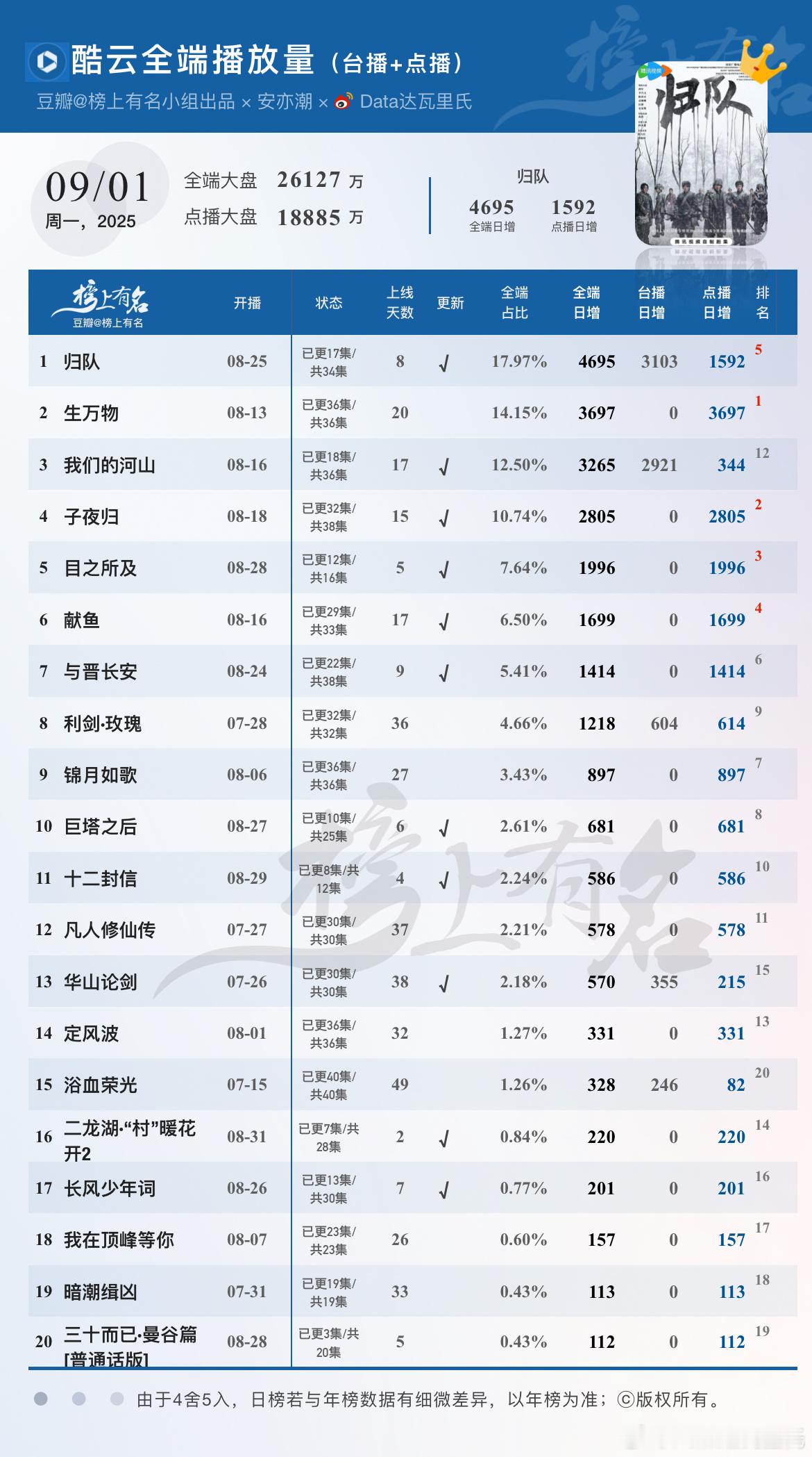 9.1酷云播放量🌴豆瓣榜上有名小组出品归队全端日冠4695，点播端1592略