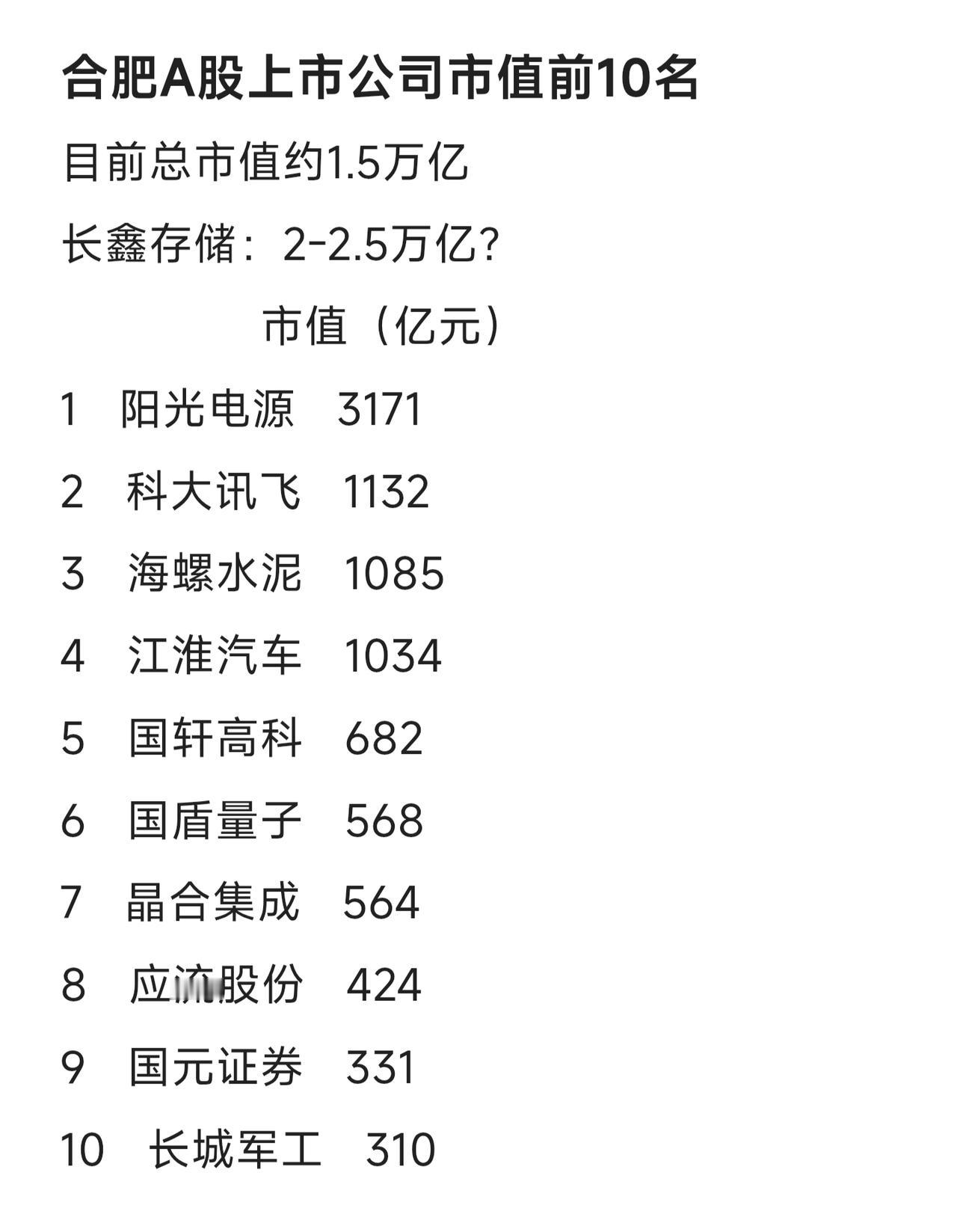 中国近三十年发展最快的城市，第一是深圳，第二要数合肥了，长鑫存储上市成功合肥上市
