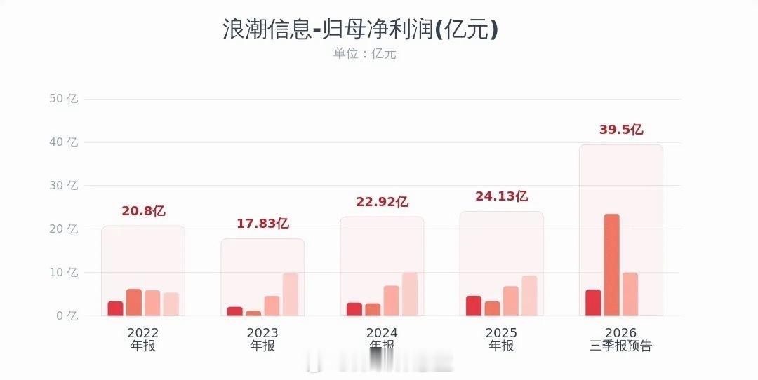 科技股传出利好消息，服务器龙头发布业绩报预告浪潮信息发预告：2026年前三季度，预估净利润38亿~4