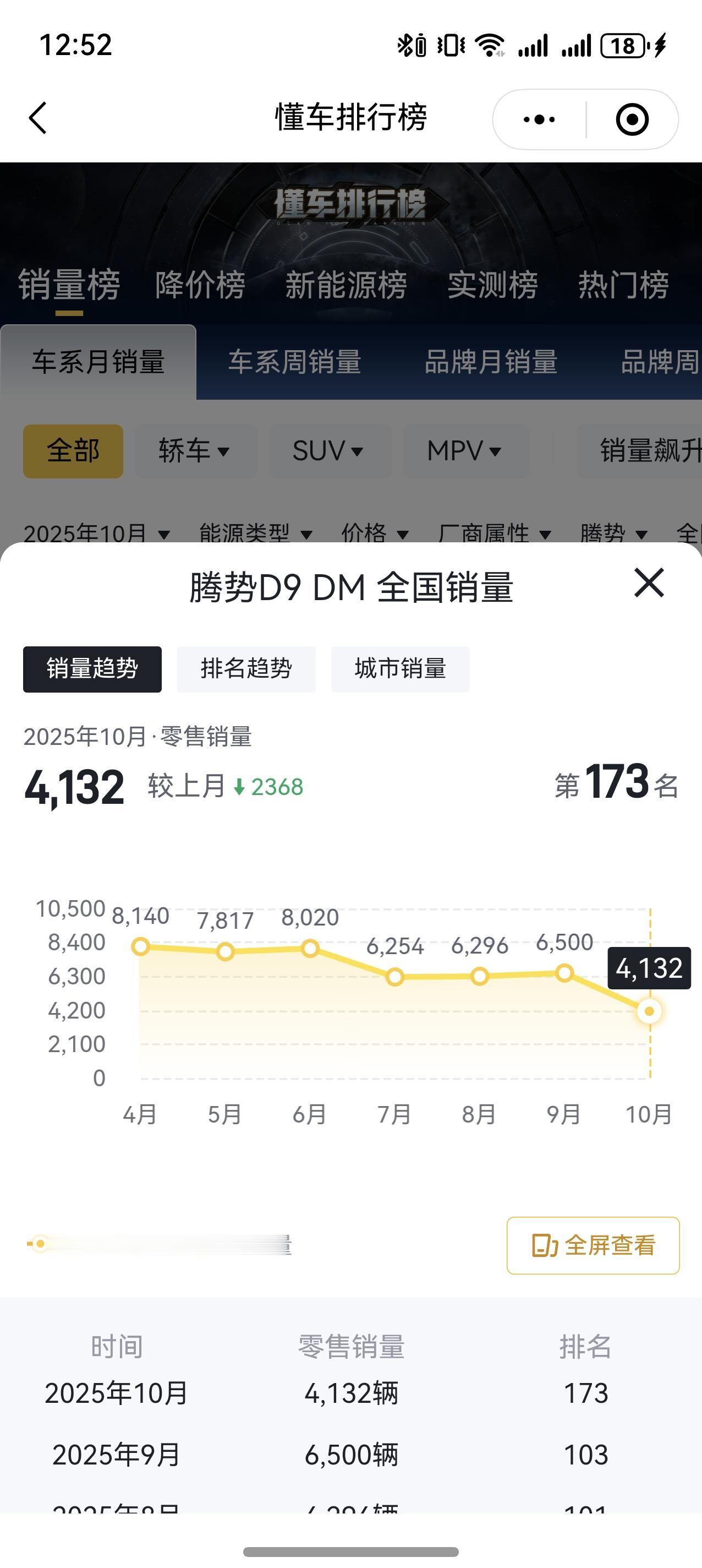 腾势D9的销量也扛不住了，真的太老了，长江前几年打下来的老本都被吃光了。实在