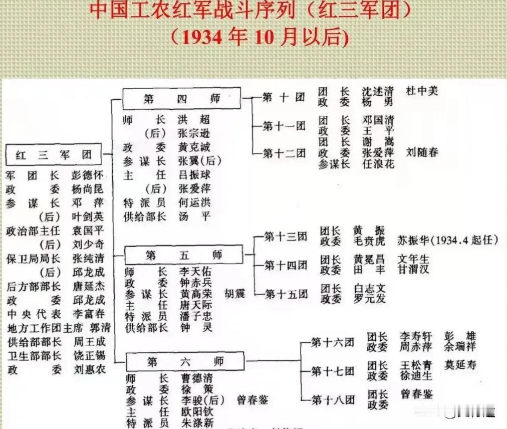 鼎鼎大名的红三军团出了多少名将？在彭总的带领下，红三军团名将辈出。元帅有2位，大