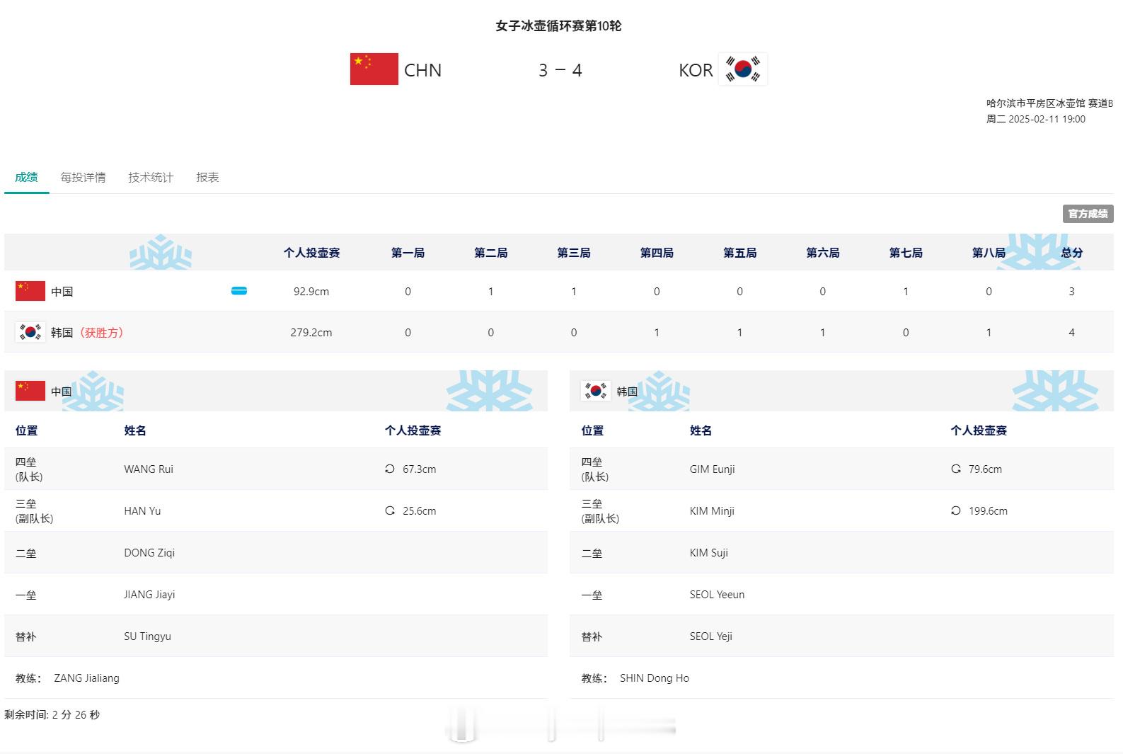 【亚冬会女子冰壶循环赛中国3-4小负韩国】亚冬会2月11日哈尔滨，亚冬会女