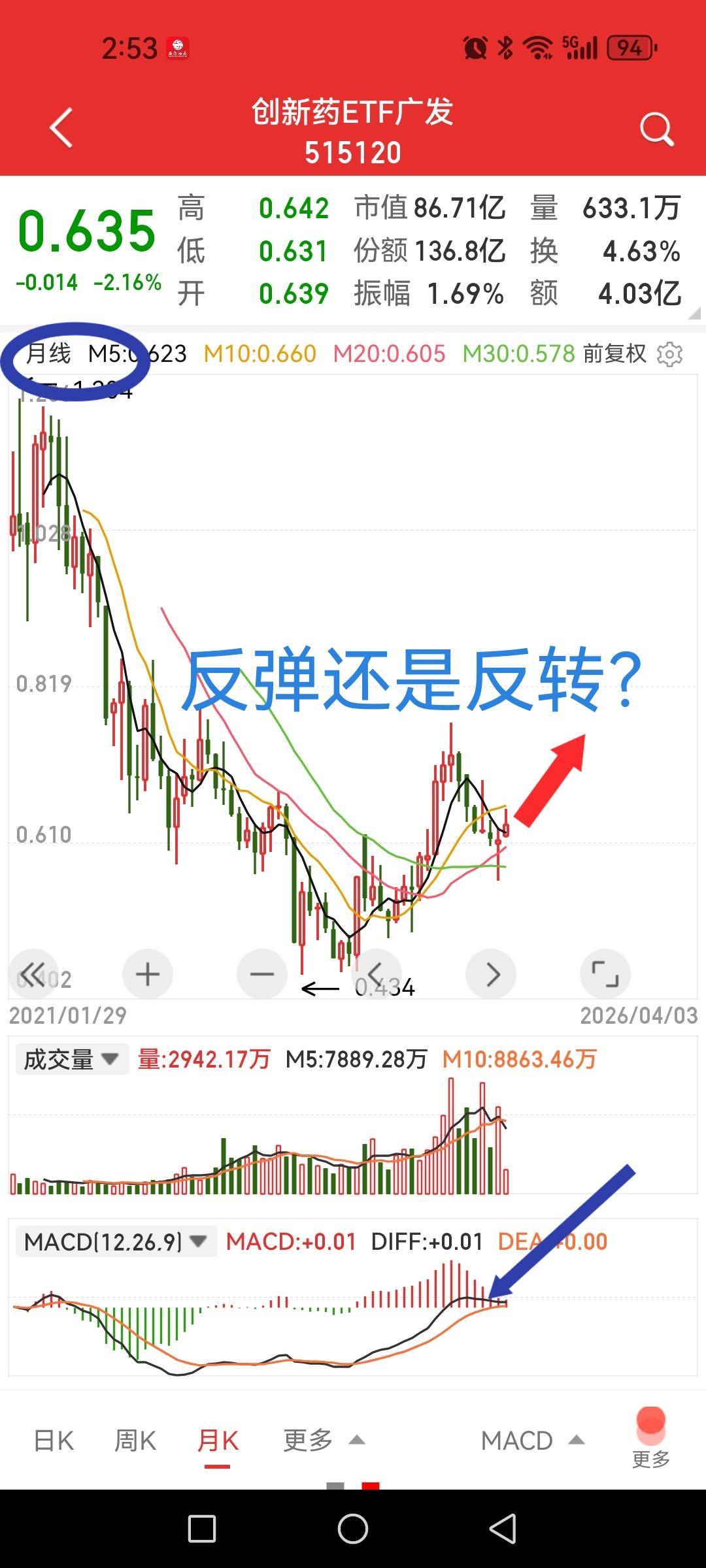 创新药方向是反弹还是反转？以下个人观点仅供探讨交流，非不作为他人操作依据。1