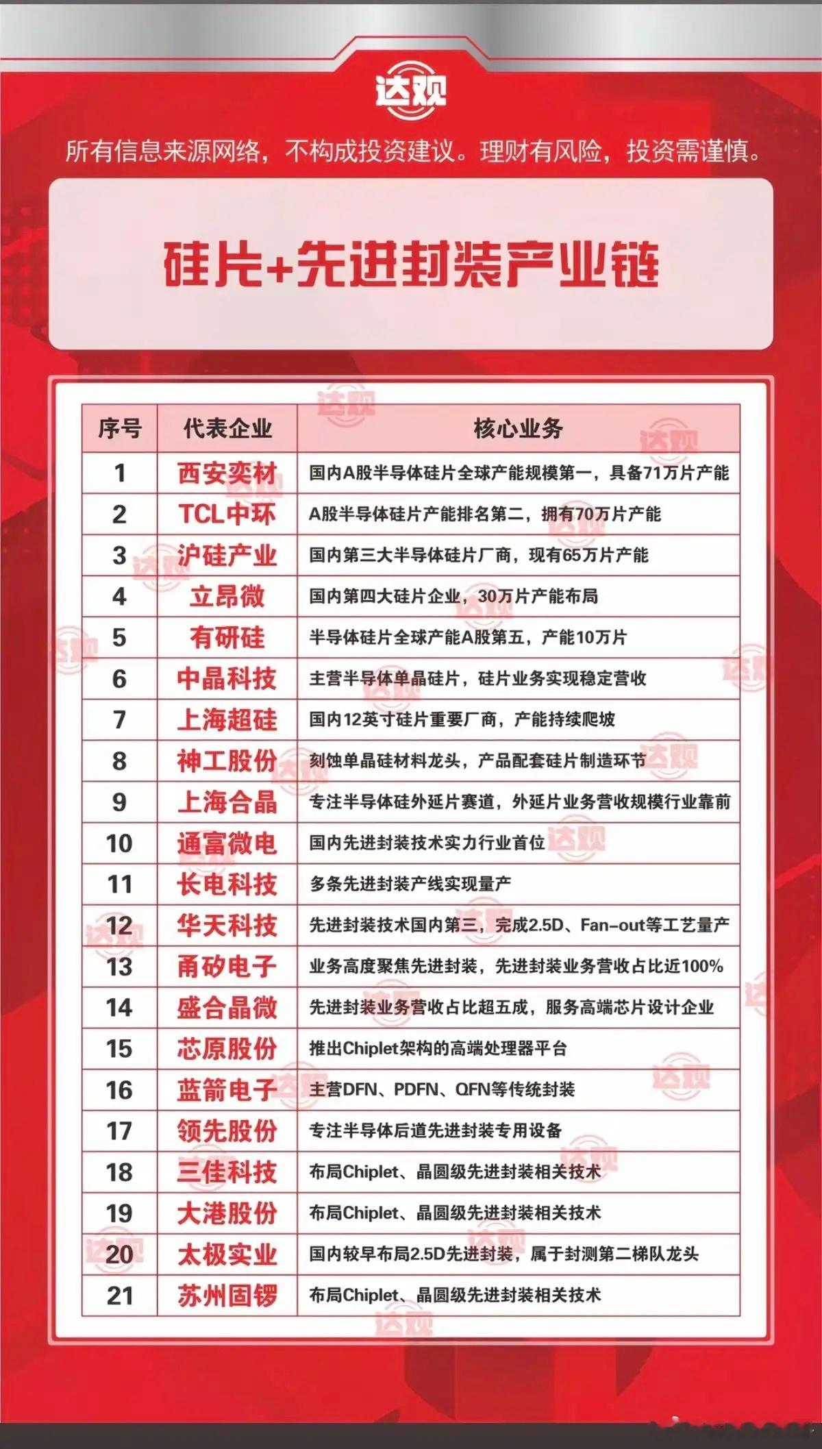 硅片涨价持续：相关产业链核心梳理！硅片这轮涨价还在持续，而且范围在扩大，核心是A