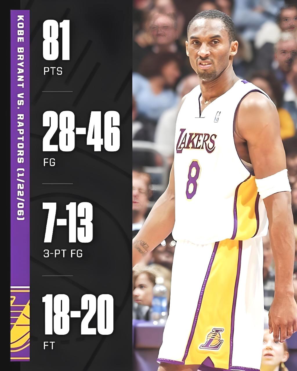 有点意思，波斯蒂谈科比的81分堪称完美，网友更是称他的81分相当于101分。