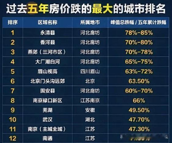 近五年全国房价下跌幅度最大的10个区域。环京楼市占了6个[捂脸哭]当年环京那一