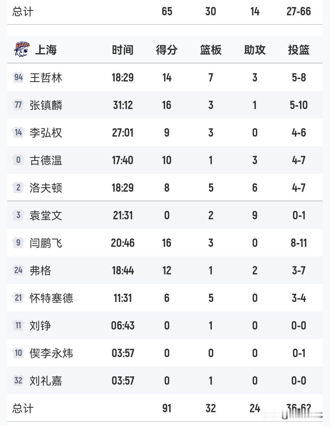 张镇麟16分弑旧主上海大胜辽宁