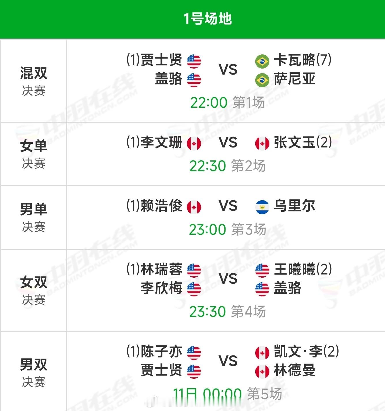 2026年泛美羽毛球锦标赛【决赛赛程】｜半决赛赛果除了男单和混双以外，其他单项1