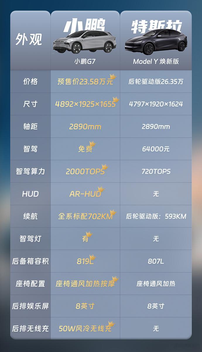小鹏G7预售价23.58万元，这价格配上这空间，简直是“王炸”组合！最近总听人