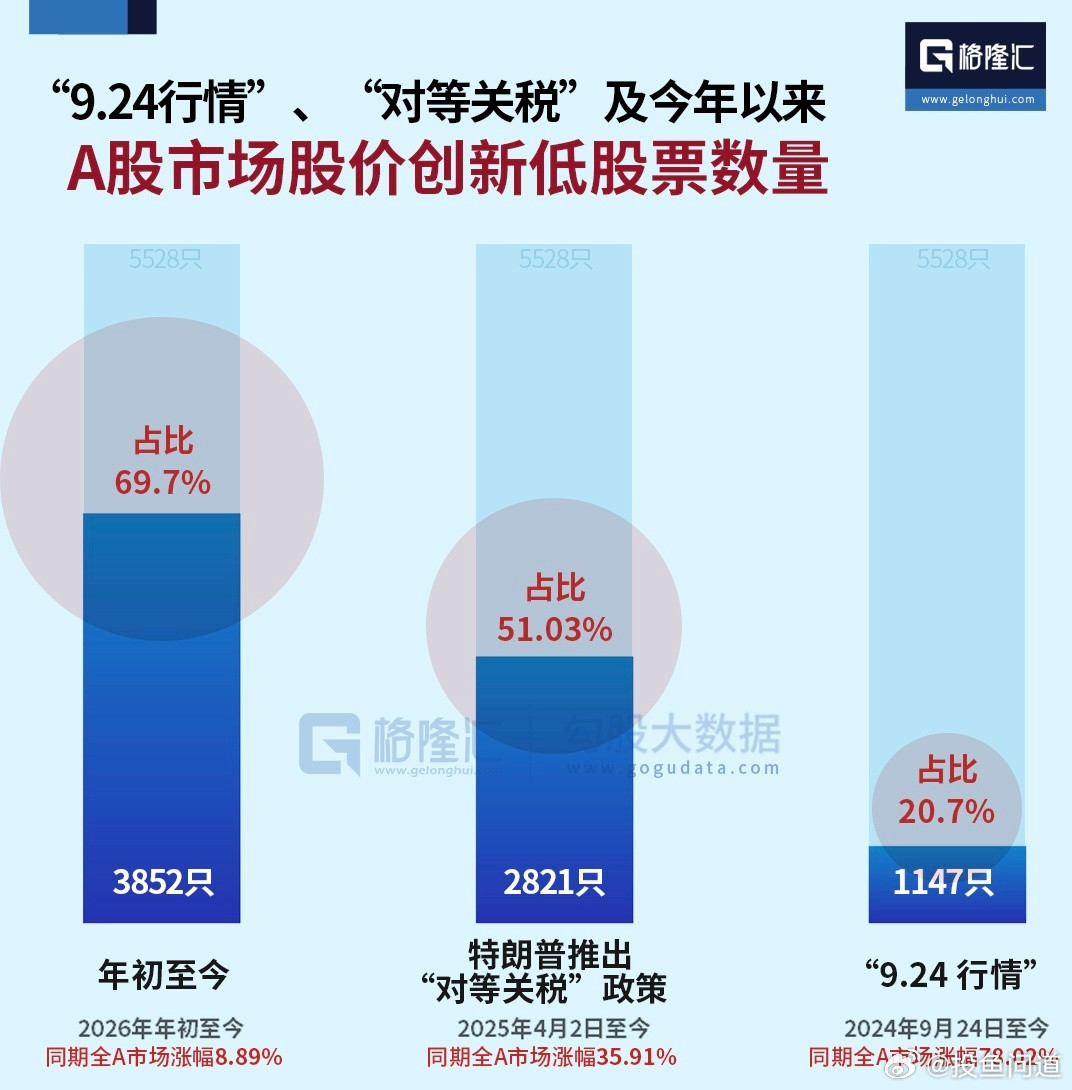 a股今年以来，3800只股票创新低，牛灾。