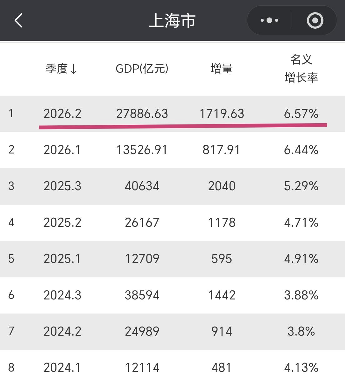 【2026年上半年，上海市GDP超过2.78万亿元，增量超1700亿元】今年