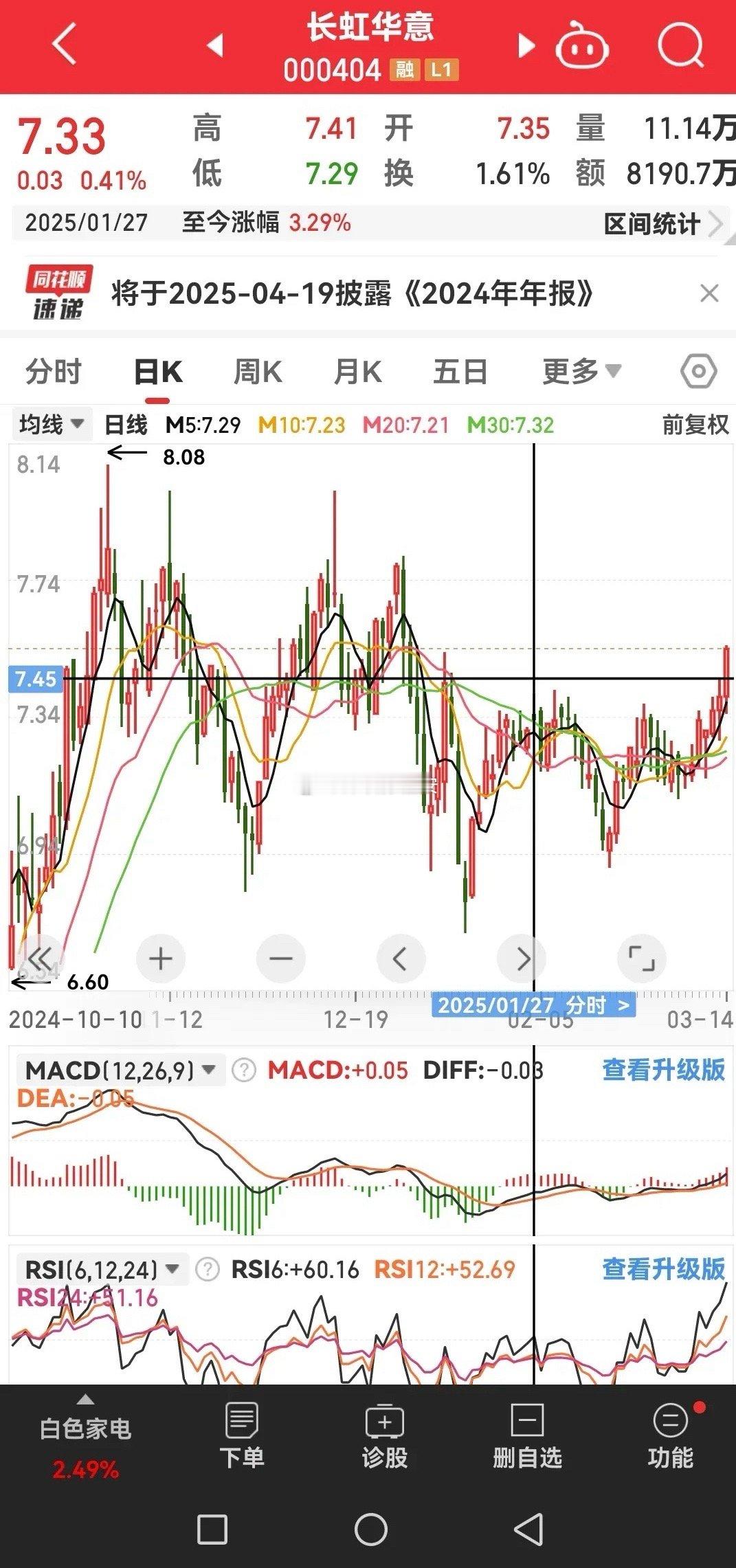 再次着重强调该股7.45元的重要性，务必要永远牢记这只股票的这个关键价位。目前，