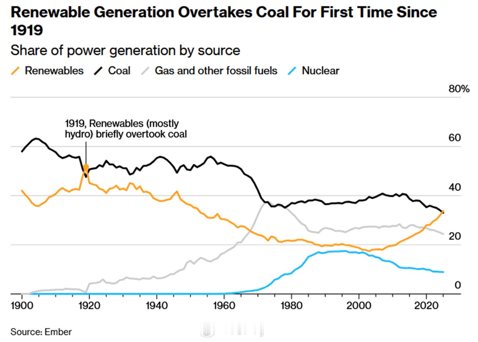 根据能源智库Enber的报告，2025年全球电力结构中可再生能源发电量占比达到3