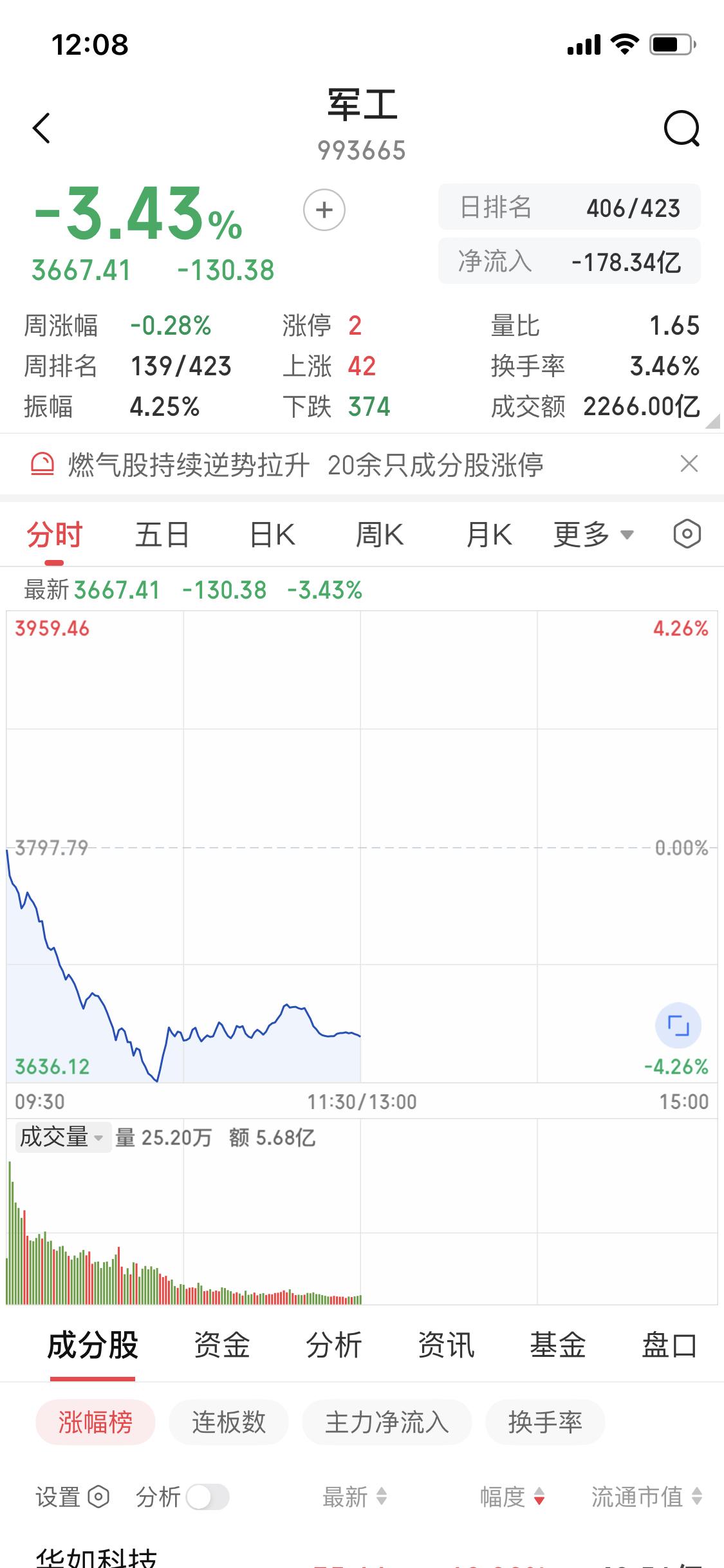 美伊战争时军工股不涨反跌，挺让人摸不着头脑。一般觉得打仗会让军工股受益，可今天A