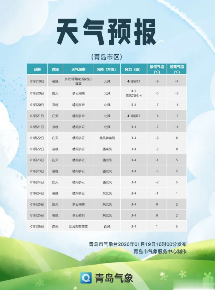 未来三天, 青岛最低气温-12℃! 雪还下吗? 最新预报→