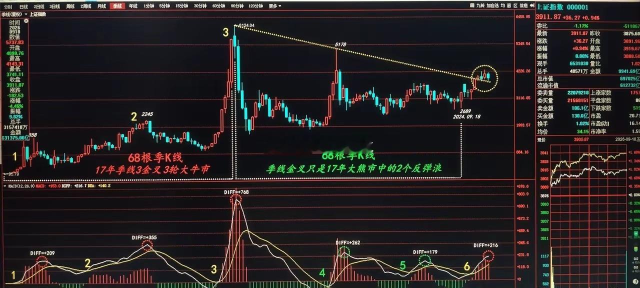 从季线金叉视角看股市：A股历史上总共出现6次季线DIF金叉DEA。第1、2、3这