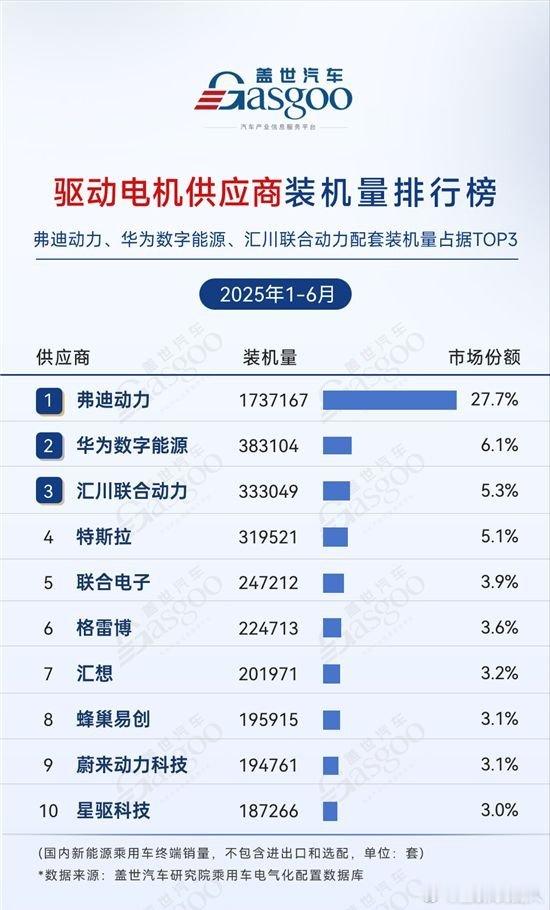 华为把驱动电机都干到第二了，第一是比亚迪。2025年1-6月驱动电机装机量，