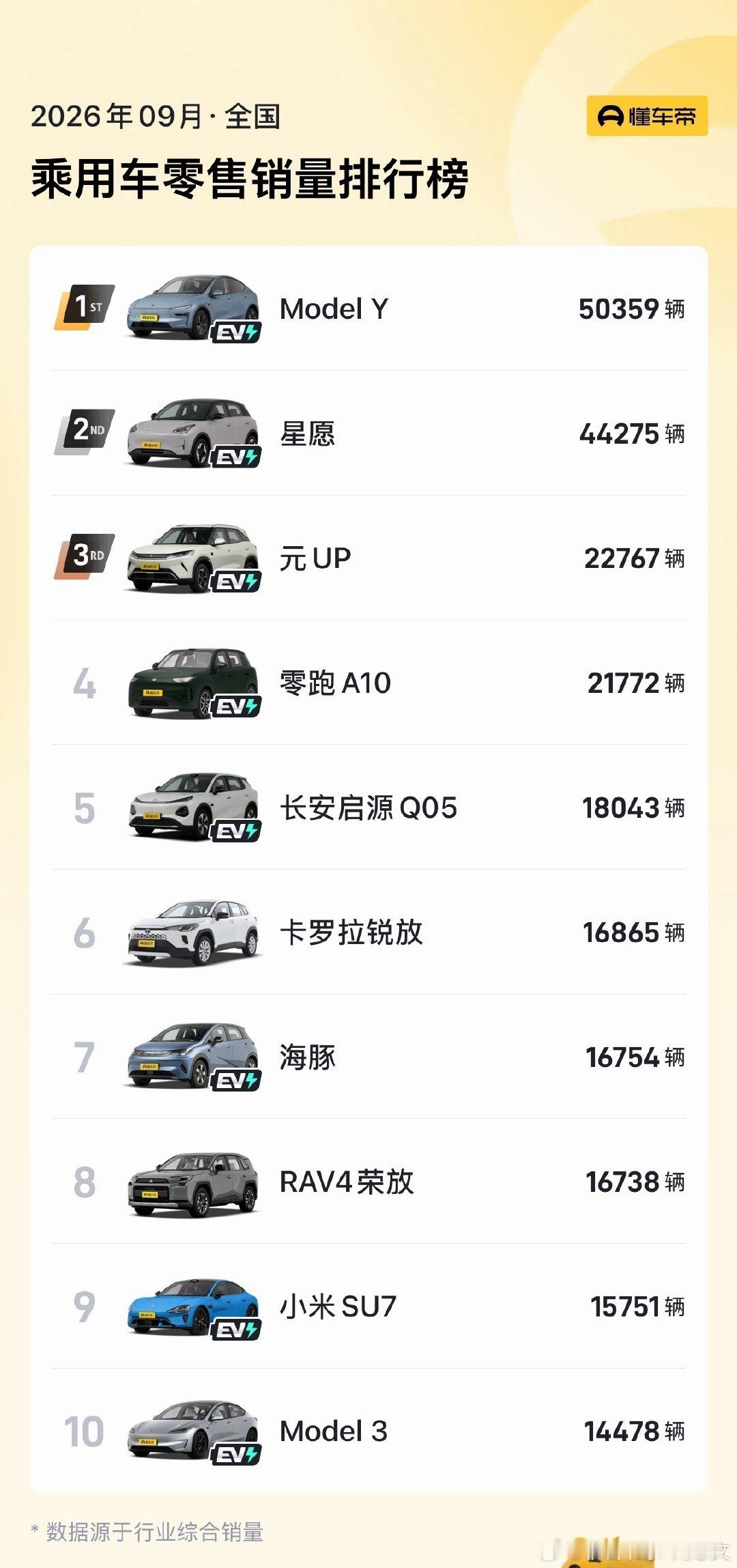 #特斯拉ModelY北欧五国销量第一#20多万的车，在如今的车市，单月5万辆市场统治力真的恐怖​